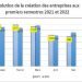 Togo/Création des entreprises : légère baisse au premier semestre 2022
