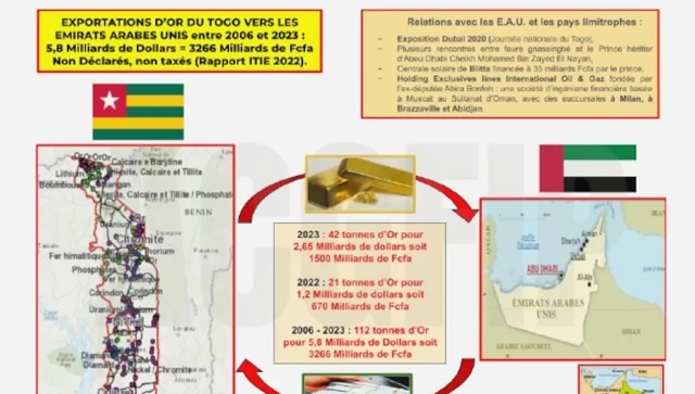 A qui profite la contrebande de l’or togolais?
