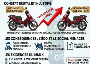 Togo : flambée inexpliquée des prix des motos, une inquiétude grandissante